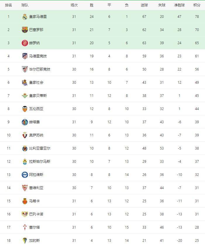巴萨连胜,重回联赛榜首位置 巴萨连胜,重回联赛榜首位置